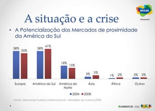 A situação e a criseA Potencialização dos Mercados de proximidade da América do SulFonte: Demanda Turística Internacional - Ministério do Turismo/FIPE.