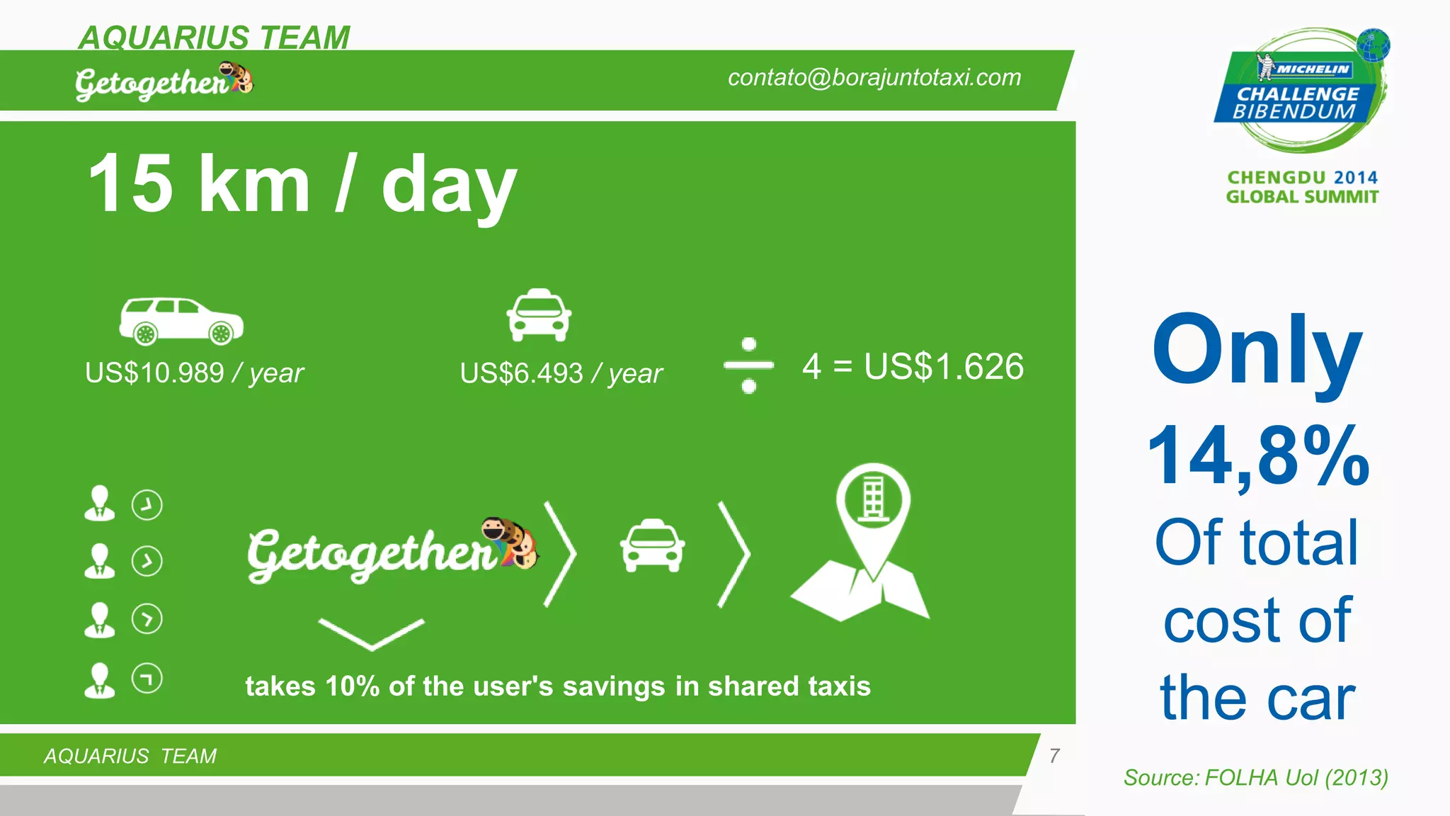 7 
AQUARIUS TEAM 
AQUARIUS TEAM 
contato@borajuntotaxi.com 
15 km / day 
US$10.989 / year 
US$6.493 / year 
4 = US$1.626 
takes 10% of the user's savings in shared taxis 
Source: FOLHA Uol (2013) 
Only 
14,8% 
Of total cost of the car  
