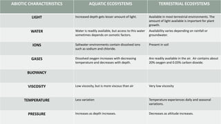 ABIOTIC CHARACTERISTICS AQUATIC ECOSYSTEMS TERRESTRIAL ECOSYSTEMS
LIGHT Increased depth gets lesser amount of light. Avail...