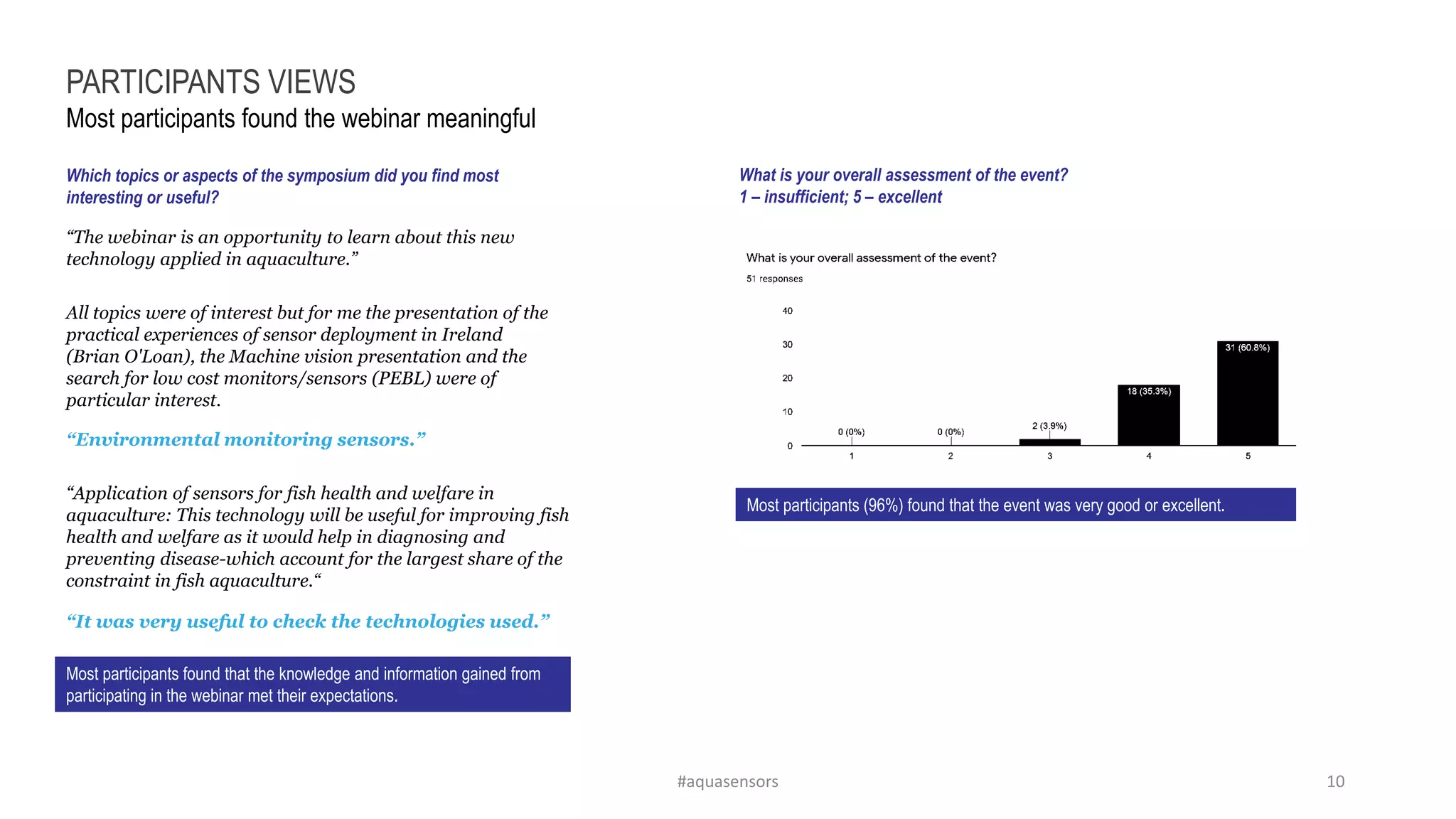 PARTICIPANTS VIEWS
Most participants found the webinar meaningful
“Environmental monitoring sensors.”
“Application of sensors for fish health and welfare in
aquaculture: This technology will be useful for improving fish
health and welfare as it would help in diagnosing and
preventing disease-which account for the largest share of the
constraint in fish aquaculture.“
Which topics or aspects of the symposium did you find most
interesting or useful?
“It was very useful to check the technologies used.”
“The webinar is an opportunity to learn about this new
technology applied in aquaculture.”
Most participants found that the knowledge and information gained from
participating in the webinar met their expectations.
Most participants (96%) found that the event was very good or excellent.
#aquasensors 10
All topics were of interest but for me the presentation of the
practical experiences of sensor deployment in Ireland
(Brian O'Loan), the Machine vision presentation and the
search for low cost monitors/sensors (PEBL) were of
particular interest.
What is your overall assessment of the event?
1 – insufficient; 5 – excellent
 