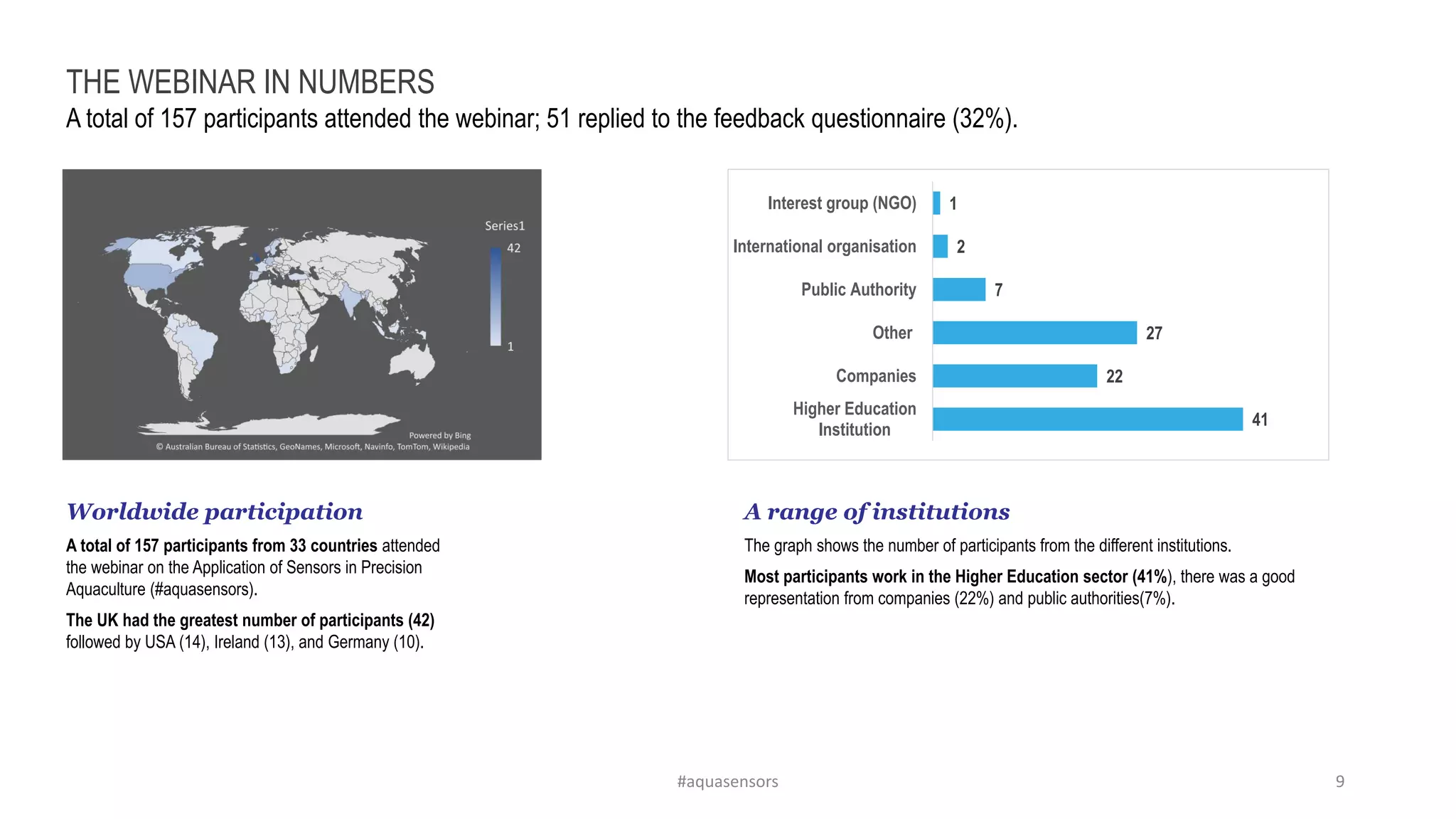 THE WEBINAR IN NUMBERS
A total of 157 participants attended the webinar; 51 replied to the feedback questionnaire (32%).
Worldwide participation
A total of 157 participants from 33 countries attended
the webinar on the Application of Sensors in Precision
Aquaculture (#aquasensors).
The UK had the greatest number of participants (42)
followed by USA (14), Ireland (13), and Germany (10).
A range of institutions
The graph shows the number of participants from the different institutions.
Most participants work in the Higher Education sector (41%), there was a good
representation from companies (22%) and public authorities(7%).
#aquasensors 9
41
22
27
7
2
1
Higher Education
Institution
Companies
Other
Public Authority
International organisation
Interest group (NGO)
 