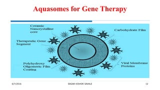 6/7/2016 SAGAR KISHOR SAVALE 12
Aquasomes for Gene Therapy
 
