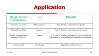 6/7/2016 SAGAR KISHOR SAVALE 13
Protein/ Surface
Macromolecule
Use Rationale
Active drug e.g. Insulin Pharmaceuticals Drug activity is conformationally specific
Polypeptide e.g. DNase Enzymes Activity fluctuates with molecular conformation
Antigenic envelope proteins
including EBV & HIV
Vaccines To be effective protective antibodies, the objective of vaccine
therapy must be triggered by conformationally target molecules
Genetic material Gene therapy Targeted intracellular delivery
Application
 