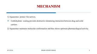 6/7/2016 SAGAR KISHOR SAVALE 5
MECHANISM
1] Aquasomes protect bio-actives.
 Carbohydrate coating prevents destructive denaturing interaction between drug and solid
carriers.
2] Aquasomes maintains molecular conformation and thus shows optimum pharmacological activity.
 