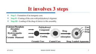 6/7/2016 SAGAR KISHOR SAVALE 7
It involves 3 steps
 Step I - Formation of an inorganic core.
 Step II - Coating of the core with polyhydroxyl oligomer.
 Step III - Loading of the drug of choice to this assembly.
 