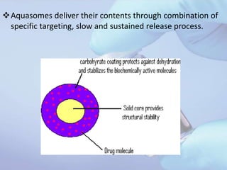 Aquasomes deliver their contents through combination of
specific targeting, slow and sustained release process.
 