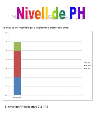 El nivell de PH recomanat per a les piscines d’exterior està entre:

 8.2




  8




 7.8




 7.6

                                                                      PH Max
                                                                      PH Ideal
 7.4                                                                  PH Min




 7.2




  7




 6.8
          Nivell de PH




 El nivell de PH està entre 7.2 i 7.8
 