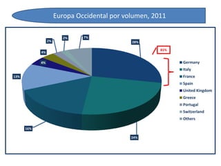 Europa Occidental por volumen, 2011
28%
24%
16%
13%
4%
4%
2%
2% 7%
Germany
Italy
France
Spain
United Kingdom
Greece
Portugal
Switzerland
Others
81%
 