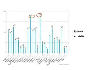 Consumo
per cápita
 