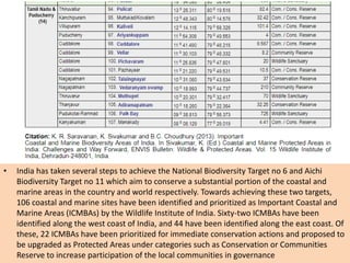 AQUATIC BIODIVERSITY CONSERVATION IMPORTANT SITES IN INDIA BY B.pptx