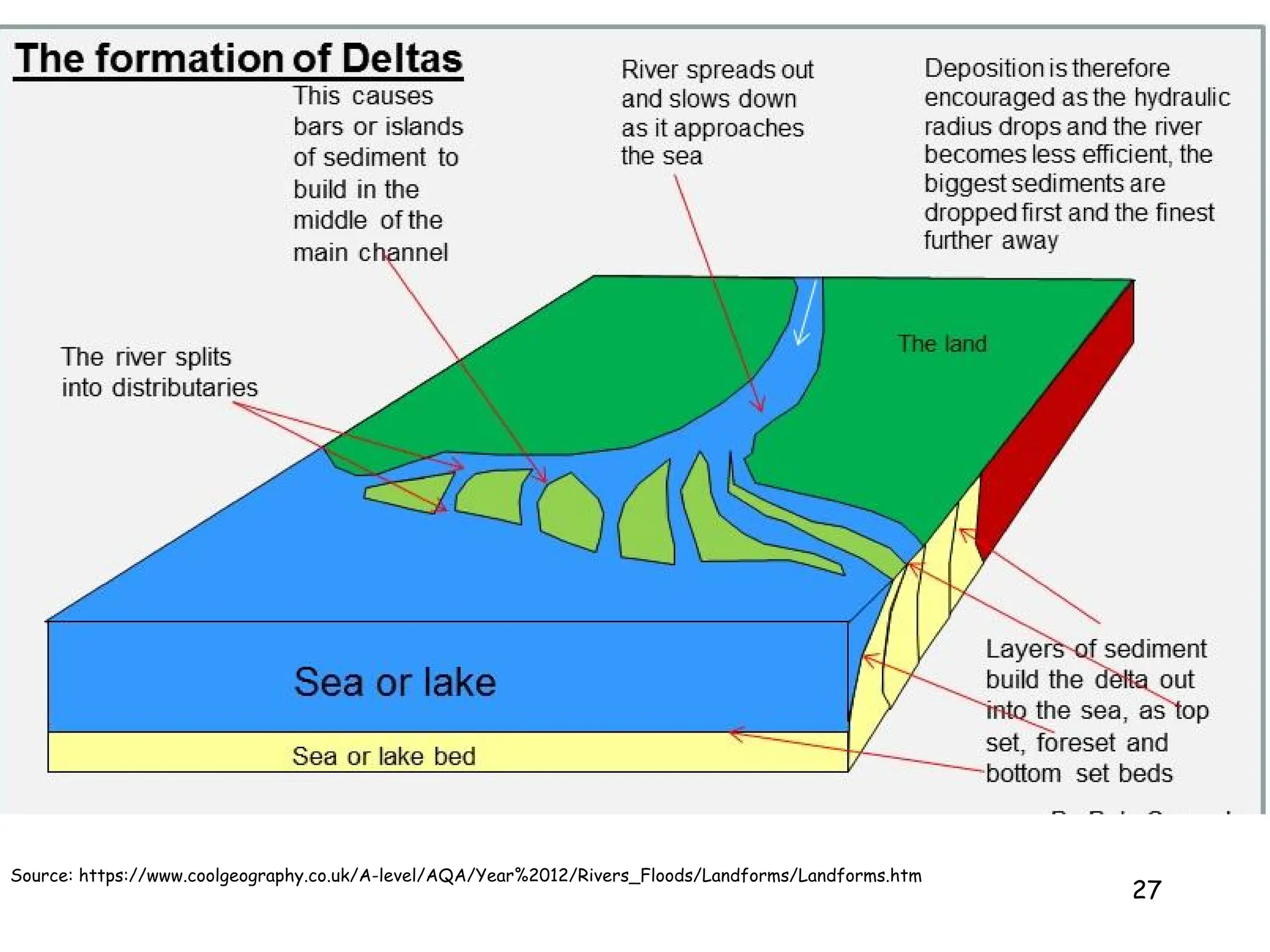 27
Source: https://www.coolgeography.co.uk/A-level/AQA/Year%2012/Rivers_Floods/Landforms/Landforms.htm
 