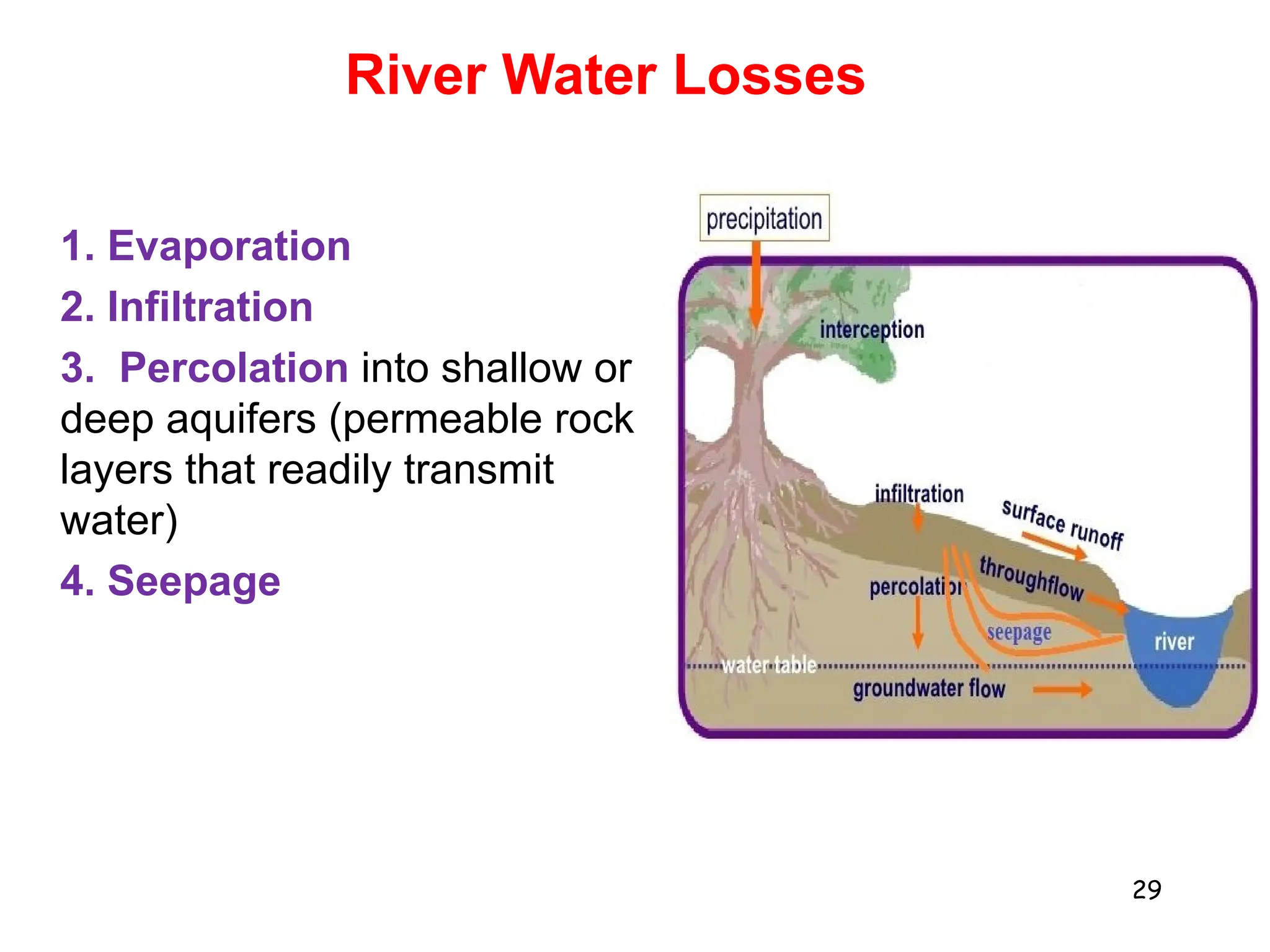 River Water Losses
1. Evaporation
2. Infiltration
3. Percolation into shallow or
deep aquifers (permeable rock
layers that readily transmit
water)
4. Seepage
29
 
