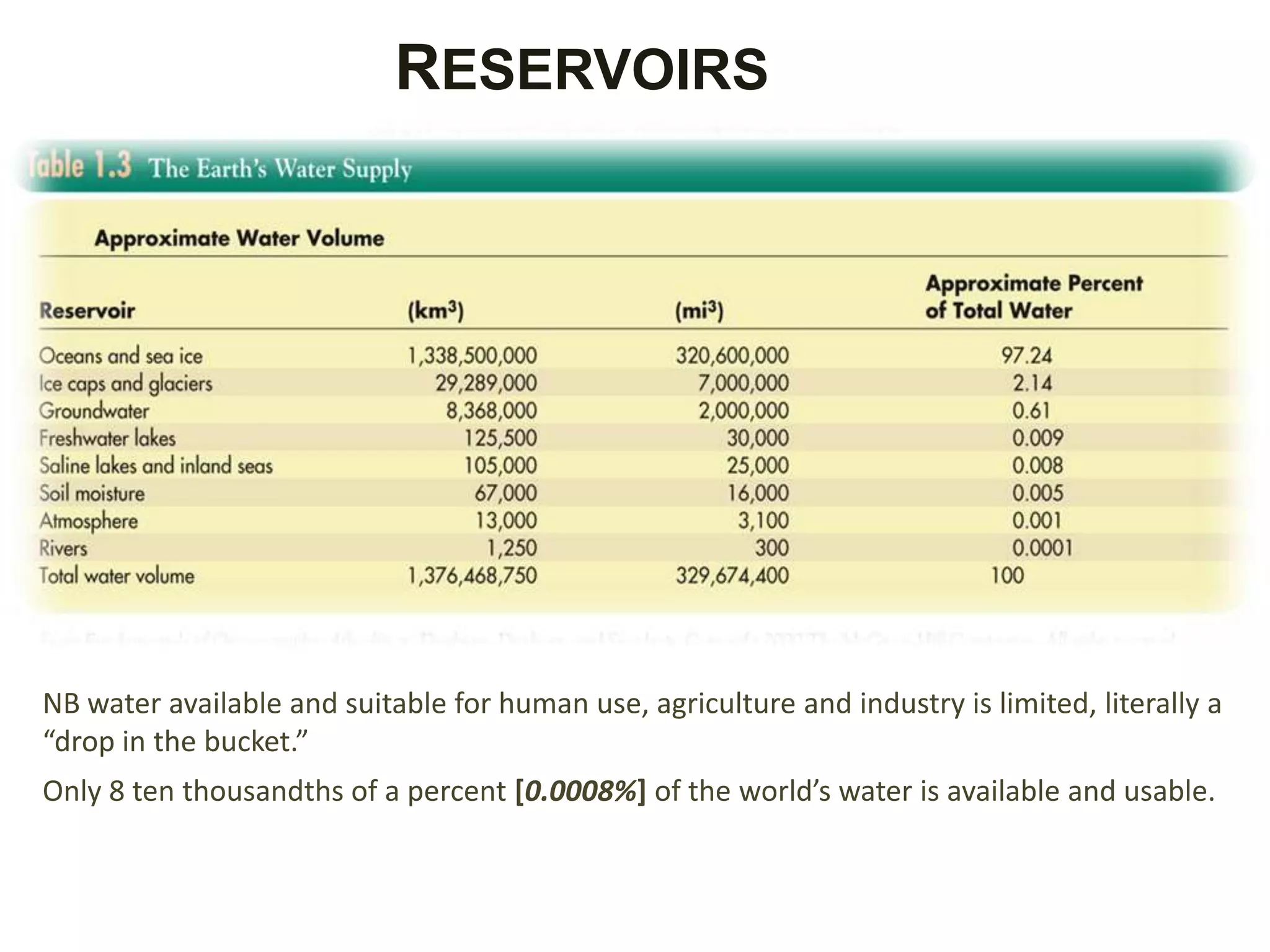 RESERVOIRS




NB water available and suitable for human use, agriculture and industry is limited, literally a
“drop in the bucket.”
Only 8 ten thousandths of a percent [0.0008%] of the world’s water is available and usable.
 