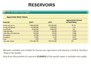 RESERVOIRS




NB water available and suitable for human use, agriculture and industry is limited, literally a
“drop in the bucket.”
Only 8 ten thousandths of a percent [0.0008%] of the world’s water is available and usable.
 