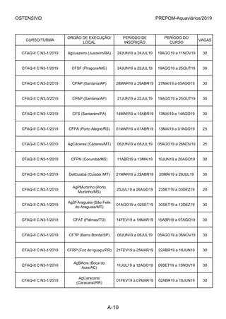 OSTENSIVO PREPOM-Aquaviários/2019
CURSO/TURMA
ORGÃO DE EXECUÇÃO/
LOCAL
PERÍODO DE
INSCRIÇÃO
PERÍODO DO
CURSO
VAGAS
CFAQ-II C N3-1/2019 AgJuazeiro (Juazeiro/BA) 24JUN19 a 24JUL19 19AGO19 a 11NOV19 30
CFAQ-II C N3-1/2019 CFSF (Pirapora/MG) 24JUN19 a 22JUL19 19AGO19 a 25OUT19 30
CFAQ-II C N3-2/2019 CPAP (Santana/AP) 28MAR19 a 29ABR19 27MAI19 a 05AGO19 30
CFAQ-II C N3-3/2019 CPAP (Santana/AP) 21JUN19 a 22JUL19 19AGO19 a 25OUT19 30
CFAQ-II C N3-1/2019 CFS (Santarém/PA) 14MAR19 a 15ABR19 13MAI19 a 14AGO19 30
CFAQ-II C N3-1/2019 CFPA (Porto Alegre/RS) 01MAR19 a 01ABR19 13MAI19 a 01AGO19 25
CFAQ-II C N3-1/2019 AgCáceres (Cáceres/MT) 06JUN19 a 08JUL19 05AGO19 a 26NOV19 25
CFAQ-II C N3-1/2019 CFPN (Corumbá/MS) 11ABR19 a 13MAI19 10JUN19 a 20AGO19 30
CFAQ-II C N3-1/2019 DelCuiabá (Cuiabá /MT) 21MAR19 a 22ABR19 20MAI19 a 29JUL19 30
CFAQ-II C N3-1/2019
AgPMurtinho (Porto
Murtinho/MS)
25JUL19 a 26AGO19 23SET19 a 03DEZ19 20
CFAQ-II C N3-1/2019
AgSFAraguaia (São Felix
do Araguaia/MT)
01AGO19 a 02SET19 30SET19 a 12DEZ19 30
CFAQ-II C N3-1/2019 CFAT (Palmas/TO) 14FEV19 a 18MAR19 15ABR19 a 07AGO19 30
CFAQ-II C N3-1/2019 CFTP (Barra Bonita/SP) 06JUN19 a 08JUL19 05AGO19 a 06NOV19 30
CFAQ-II C N3-1/2019 CFRP (Foz do Iguaçu/PR) 21FEV19 a 25MAR19 22ABR19 a 18JUN19 30
CFAQ-II C N3-1/2019
AgBAcre (Boca do
Acre/AC)
11JUL19 a 12AGO19 09SET19 a 15NOV19 30
CFAQ-II C N3-1/2019
AgCaracaraí
(Caracaraí/RR)
01FEV19 a 07MAR19 02ABR19 a 18JUN19 30
A-10
 
