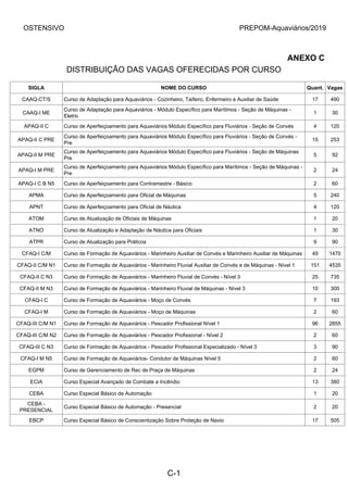 OSTENSIVO PREPOM-Aquaviários/2019
ANEXO C
DISTRIBUIÇÃO DAS VAGAS OFERECIDAS POR CURSO
SIGLA NOME DO CURSO Quant. Vagas
CAAQ-CT/S Curso de Adaptação para Aquaviários - Cozinheiro, Taifeiro, Enfermeiro e Auxiliar de Saúde 17 490
CAAQ-I ME
Curso de Adaptação para Aquaviários - Módulo Específico para Marítimos - Seção de Máquinas -
Eletric
1 30
APAQ-II C Curso de Aperfeiçoamento para Aquaviários Módulo Específico para Fluviários - Seção de Convés 4 120
APAQ-II C PRE
Curso de Aperfeiçoamento para Aquaviários Módulo Específico para Fluviários - Seção de Convés -
Pre
15 253
APAQ-II M PRE
Curso de Aperfeiçoamento para Aquaviários Módulo Específico para Fluviários - Seção de Máquinas
Pre
5 92
APAQ-I M PRE
Curso de Aperfeiçoamento para Aquaviários Módulo Específico para Marítimos - Seção de Máquinas -
Pre
2 24
APAQ-I C B N5 Curso de Aperfeiçoamento para Contramestre - Básico 2 60
APMA Curso de Aperfeiçoamento para Oficial de Máquinas 5 240
APNT Curso de Aperfeiçoamento para Oficial de Náutica 4 120
ATOM Curso de Atualização de Oficiais de Máquinas 1 20
ATNO Curso de Atualização e Adaptação de Náutica para Oficiais 1 30
ATPR Curso de Atualização para Práticos 9 90
CFAQ-I C/M Curso de Formação de Aquaviários - Marinheiro Auxiliar de Convés e Marinheiro Auxiliar de Máquinas 49 1470
CFAQ-II C/M N1 Curso de Formação de Aquaviários - Marinheiro Fluvial Auxiliar de Convés e de Máquinas - Nível 1 151 4535
CFAQ-II C N3 Curso de Formação de Aquaviários - Marinheiro Fluvial de Convés - Nível 3 25 735
CFAQ-II M N3 Curso de Formação de Aquaviários - Marinheiro Fluvial de Máquinas - Nível 3 10 300
CFAQ-I C Curso de Formação de Aquaviários - Moço de Convés 7 193
CFAQ-I M Curso de Formação de Aquaviários - Moço de Máquinas 2 60
CFAQ-III C/M N1 Curso de Formação de Aquaviários - Pescador Profissional Nível 1 96 2855
CFAQ-III C/M N2 Curso de Formação de Aquaviários - Pescador Profissional - Nível 2 2 60
CFAQ-III C N3 Curso de Formação de Aquaviários - Pescador Profissional Especializado - Nível 3 3 90
CFAQ-I M N5 Curso de Formação de Aquaviários- Condutor de Máquinas Nível 5 2 60
EGPM Curso de Gerenciamento de Rec de Praça de Máquinas 2 24
ECIA Curso Especial Avançado de Combate a Incêndio 13 380
CEBA Curso Especial Básico de Automação 1 20
CEBA -
PRESENCIAL
Curso Especial Básico de Automação - Presencial 2 20
EBCP Curso Especial Básico de Conscientização Sobre Proteção de Navio 17 505
C-1
 