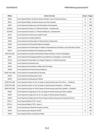 OSTENSIVO PREPOM-Aquaviários/2019
SIGLA Nome do Curso Quant. Vagas
EBPQ Curso Especial Básico de Navios-tanque Petroleiro e para Produtos Químicos 15 440
EBGL Curso Especial Básico de Navios-tanque para Gás Liquefeito 16 470
ESEP Curso Especial de Segurança de Embarcações de Passageiros 67 1990
ACON-C Curso Especial de Acesso a 2º Oficial de Náutica - Complementar 1 30
ACOM-C Curso Especial de Acesso a 2° Oficial de Máquinas - Complementar 1 30
EACF Curso Especial de Acesso para Capitão Fluvial 2 50
ESCM Curso Especial de Cuidados Médicos 8 216
EESS Curso Especial de Embarcação de Sobrevivência e Salvamento 8 240
EERR Curso Especial de Embarcação Rápida de Resgate 8 240
EFBP Curso Especial de Familiarização em Balsas Transportadoras de Petróleo, Seus Derivados e Etanol 4 115
EGPO Curso Especial de Gerência de Passadiço para Oficiais 4 32
IAFN ON LINE Curso Especial de Inquérito Administrativo Sobre Acidentes e Fatos da Navegação 2 80
ENET Curso Especial de Navegação Eletrônica para Mestre de Cabotagem e Contramestre 7 170
EOCA Curso Especial de Operações com Cargas Perigosas no Trabalho Aquaviário 6 180
EARP Curso Especial de Operador Arpa 6 172
EPCP Curso Especial de Prevenção e Defesa Contra Pirataria 1 30
EPSM Curso Especial de Primeiros Socorros Médicos 3 90
CEQD (ON LINE) Curso Especial de Qualificação de Docentes 2 100
EROG Curso Especial de Radioperador Geral 3 57
EROR Curso Especial de Radioperador Restrito 1 25
ESOQ ON LINE Curso Especial de Seg. em Op. de Carga em Navios-tanque para Prod. Quím. - a Distância 2 100
ESOP ON LINE Curso Especial de Seg. em Op. de Carga em Navios-tanque Petroleiros - a Distância 3 150
ESOG ON LINE Curso Especial de Seg. em Op.de Carga em Navios-tanque para Gás Liquefeito - a Distância 2 100
ESOG Curso Especial de Segurança em Op. de Carga em Navios-tanque para Gás Liquefeito 3 90
ESOP Curso Especial de Seguranca em Op. de Carga em Navios-tanque Petroleiros 3 90
ESOQ Curso Especial de Segurança em Op.de Carga em Navios-tanque para Produtos Químicos 1 30
EPOL I Curso Especial Marpol 73/78 - Anexo I 1 20
EPOL II Curso Especial Marpol 73/78 - Anexo II 1 20
EOPN Curso Especial para Oficial de Proteção do Navio 7 200
EPOE Curso Especial para Operador ECDIS 14 168
EPOR Curso Especial Prático de Operador Radar 1 25
C-2
 