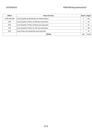 OSTENSIVO PREPOM-Aquaviários/2019
SIGLA Nome do Curso Quant. Vagas
ATPE ON LINE Curso Expedito de Atendimento ao Público Externo 3 240
GPS Curso Expedito e Prático de GPS para Aquaviários 2 60
RAD Curso Expedito e Prático de Radar para Aquaviário 2 60
VHF Curso Expedito e Prático de VHF para Aquaviários 6 180
ECO Curso Prático de Ecobatímetro para Aquaviário 1 30
TOTAL 665 19196
C-3
 