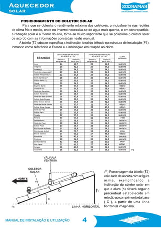 4
4
POSICIONPOSICIONPOSICIONPOSICIONPOSICIONAMENTAMENTAMENTAMENTAMENTO DO COLETO DO COLETO DO COLETO DO COLETO DO COLETOR SOLAROR SOLAROR SOLAROR SOLAROR SOLAR
Para que se obtenha o rendimento máximo dos coletores, principalmente nas regiões
de clima frio e médio, onde no inverno necessita-se de água mais quente, e em contrapartida,
a radiação solar é a menor do ano, torna-se muito importante que se posicione o coletor solar
de acordo com as informações constadas neste manual.
A tabela (T3) abaixo especifica a inclinação ideal do telhado ou estrutura de instalação (F6),
tomando como referência o Estado e a inclinação em relação ao Norte.
F6
(**) Porcentagem da tabela (T3)
calculada de acordo com a figura
acima, exemplificando a
inclinação do coletor solar em
que a alura (h) deverá seguir o
percentual estabelecido em
relação ao comprimento da base
( C ), a partir de uma linha
horizontal imaginária.
T3
F6
 