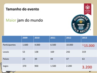 Tamanho do evento

Maior jam do mundo

2009

2010

2011

2012

2013

Participantes

1.600

4.000

6.500

10.000

~15.000

Locais

53

138

169

242

319

Países

23

39

44

47

63

Jogos

370

900

1.500

2.200

3.200

 