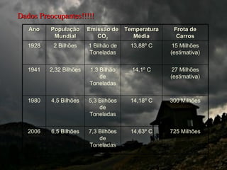 Dados Preocupantes!!!!! 725 Milhões 14,63º C 7,3 Bilhões de Toneladas 6,5 Bilhões 2006 300 Milhões 14,18º C 5,3 Bilhões de Toneladas 4,5 Bilhões 1980 27 Milhões (estimativa) 14,1º C 1,3 Bilhão de Toneladas 2,32 Bilhões 1941 15 Milhões (estimativa) 13,88º C 1 Bilhão de Toneladas 2 Bilhões 1928 Frota de Carros Temperatura Média Emissão de CO 2 População Mundial Ano 