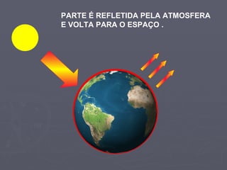 PARTE É REFLETIDA PELA ATMOSFERA  E VOLTA PARA O ESPAÇO . 