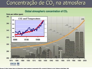 Concentração de CO 2  na atmosfera 