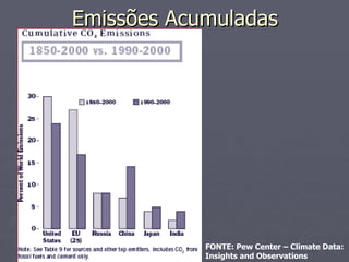 Emissões Acumuladas FONTE: Pew Center – Climate Data: Insights and Observations 