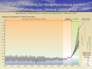 Gráfico da variação da temperatura média
do Planeta nos últimos 1000 anos

 