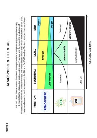 FIGURE 3
                                           ATMOSPHERE x LIFE x OIL

                   This box shows the variation of the chemical compose of the atmosphere all geological time long.
                     It highlights the relationship beetween the planet's surface and the increasing production of
           oil in sedimentation basins, in the subsurface. The future forecast shows that: the oil reserves shall be full of oil,
           oxigen and ozone, in maximum quantity; the CO2 and Earth's life ending. The inert nitrogen does not change.




                  FUNTION                     BEGINNING                        P.T.N.C                         END
                                                                                                                     Ozone
                                                                            Nitrogen
               ATMOSPHERE
                                            Carbonic Gas
                                                                                                                  Oxigen



                     LIFE                       Deserted                                                    Deserted
                                                                           Abundant Life

                                                                                                     Complete Charge

                        OIL                                             Acumulating oil

                                              Litlle Oil



                                                                       GEOLOGICAL TIME
 