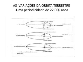 AS VARIAÇÕES DA ÓRBITA TERRESTRE
-Uma periodicidade de 22.000 anos
 