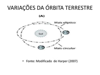 VARIAÇÕES DA ÓRBITA TERRESTRE
• Fonte: Modificado de Harper (2007)
 