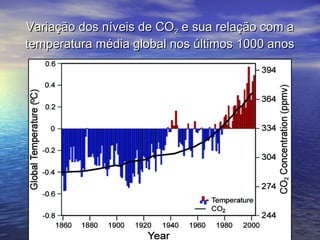 Variação dos níveis de COVariação dos níveis de CO22 e sua relação com ae sua relação com a
temperatura média global nos últimos 1000 anostemperatura média global nos últimos 1000 anos
 