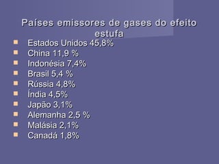 Países emissores de gases do efeitoPaíses emissores de gases do efeito
estufaestufa
 Estados Unidos 45,8%Estados Unidos 45,8%
 China 11,9 %China 11,9 %
 Indonésia 7,4%Indonésia 7,4%
 Brasil 5,4 %Brasil 5,4 %
 Rússia 4,8%Rússia 4,8%
 Índia 4,5%Índia 4,5%
 Japão 3,1%Japão 3,1%
 Alemanha 2,5 %Alemanha 2,5 %
 Malásia 2,1%Malásia 2,1%
 Canadá 1,8%Canadá 1,8%
 