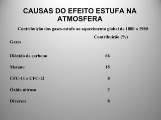 CAUSAS DO EFEITO ESTUFA NA
ATMOSFERA
Contribuição dos gases-estufa ao aquecimento global de 1880 a 1980
Gases
Contribuição (%)
Dióxido de carbono 66
Metano 15
CFC-11 e CFC-12 8
Óxido nitroso 3
Diversos 8
 