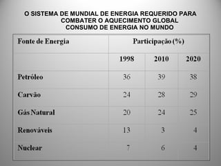 O SISTEMA DE MUNDIAL DE ENERGIA REQUERIDO PARA
COMBATER O AQUECIMENTO GLOBAL
CONSUMO DE ENERGIA NO MUNDO
 