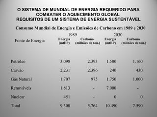 O SISTEMA DE MUNDIAL DE ENERGIA REQUERIDO PARA
COMBATER O AQUECIMENTO GLOBAL
REQUISITOS DE UM SISTEMA DE ENERGIA SUSTENTÁVEL
Consumo Mundial de Energia e Emissões de Carbono em 1989 e 2030
Fonte de Energia
1989
Energia Carbono
(mtEP) (milhões de ton.)
2030
Energia Carbono
(mtEP) (milhões de ton.)
Petróleo 3.098 2.393 1.500 1.160
Carvão 2.231 2.396 240 430
Gás Natural 1.707 975 1.750 1.000
Renováveis 1.813 - 7.000 -
Nuclear 451 - 0 0
Total 9.300 5.764 10.490 2.590
 
