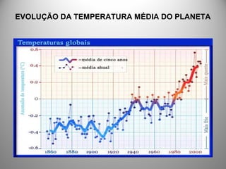 EVOLUÇÃO DA TEMPERATURA MÉDIA DO PLANETA
 