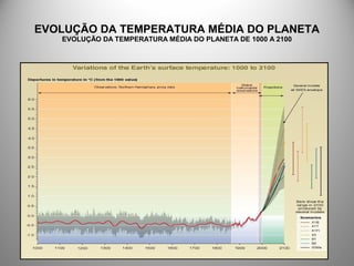 EVOLUÇÃO DA TEMPERATURA MÉDIA DO PLANETA
EVOLUÇÃO DA TEMPERATURA MÉDIA DO PLANETA DE 1000 A 2100
 