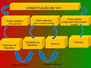 Poder executivo (Faz cumprir as leis) Poder judicial (Julga quem não cumpre  as leis) Poder legislativo (Faz as leis) Congresso da República Presidente da República Governo Tribunais CONSTITUIÇÃO DE 1911 Elege por 4 anos Nomeia  e demite 