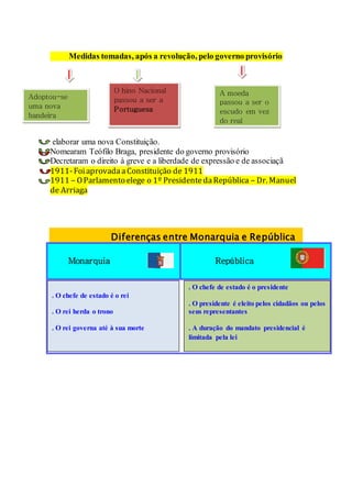 Medidas tomadas, após a revolução, pelo governo provisório
elaborar uma nova Constituição.
Nomearam Teófilo Braga, presidente do governo provisório
Decretaram o direito à greve e a liberdade de expressão e de associaçã
1911-FoiaprovadaaConstituição de 1911
1911 – OParlamento elege o 1º PresidentedaRepública – Dr. Manuel
de Arriaga
Diferenças entre Monarquia e República
Monarquia República
. O chefe de estado é o presidente
. O presidente é eleito pelos cidadãos ou pelos
seus representantes
. A duração do mandato presidencial é
limitada pela lei
. O chefe de estado é o rei
. O rei herda o trono
. O rei governa até à sua morte
Adoptou-se
uma nova
bandeira
O hino Nacional
passou a ser a
Portuguesa
A moeda
passou a ser o
escudo em vez
do real
 