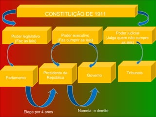 CONSTITUIÇÃO DE 1911


                                                              Poder judicial
  Poder legislativo            Poder executivo
                                                        (Julga quem não cumpre
   (Faz as leis)             (Faz cumprir as leis)
                                                                 as leis)




                      Presidente da                               Tribunais
                                              Governo
Parlamento              República




         Elege por 4 anos                Nomeia e demite
 