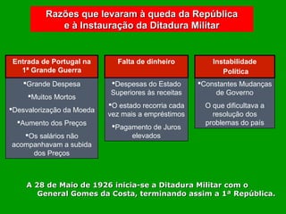 Razões que levaram à queda da República
             e à Instauração da Ditadura Militar


 Entrada de Portugal na      Falta de dinheiro           Instabilidade
   1ª Grande Guerra                                         Política
   Grande Despesa         Despesas do Estado       Constantes Mudanças
                           Superiores às receitas         de Governo
     Muitos Mortos
                           O estado recorria cada     O que dificultava a
Desvalorização da Moeda
                           vez mais a empréstimos        resolução dos
  Aumento dos Preços                                  problemas do país
                            Pagamento de Juros
   Os salários não              elevados
acompanhavam a subida
     dos Preços



    A 28 de Maio de 1926 inicia-se a Ditadura Militar com o
       General Gomes da Costa, terminando assim a 1ª República.
 