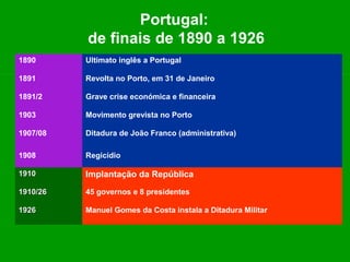 Portugal:
          de finais de 1890 a 1926
1890      Ultimato inglês a Portugal

1891      Revolta no Porto, em 31 de Janeiro

1891/2    Grave crise económica e financeira

1903      Movimento grevista no Porto

1907/08   Ditadura de João Franco (administrativa)

1908      Regicídio

1910      Implantação da República
1910/26   45 governos e 8 presidentes

1926      Manuel Gomes da Costa instala a Ditadura Militar
 