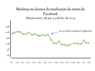 Mudança no alcance da atualização de status do
Facebook
Alcance entre 7 de jan. e 4 de fev. de 2014
25%
20%
15%
10%
5%
0%
1/7 1/9 1/11 1/13 1/17 1/19 1/211/15 1/23 1/25 1/27 1/31 2/2 2/41/29
em 20 de Jan a mudança do algoritmo
 
