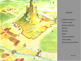 O Domínio Senhorial
LEGENDA:
. Castelo do Senhor
. Torreão feudal
. Reserva senhorial
. Moinho
. Floresta
. Aldeia
. Terras arrendadas
. Terras baldia
. Áreas de arroteamento
Pág. 126
 