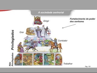 A sociedade senhorial
Dirigir
Fortalecimento do poder
dos senhores
Combater
Orar
Trabalhar
Privilegiados
Não
Privilegiados
Pág. 125
 