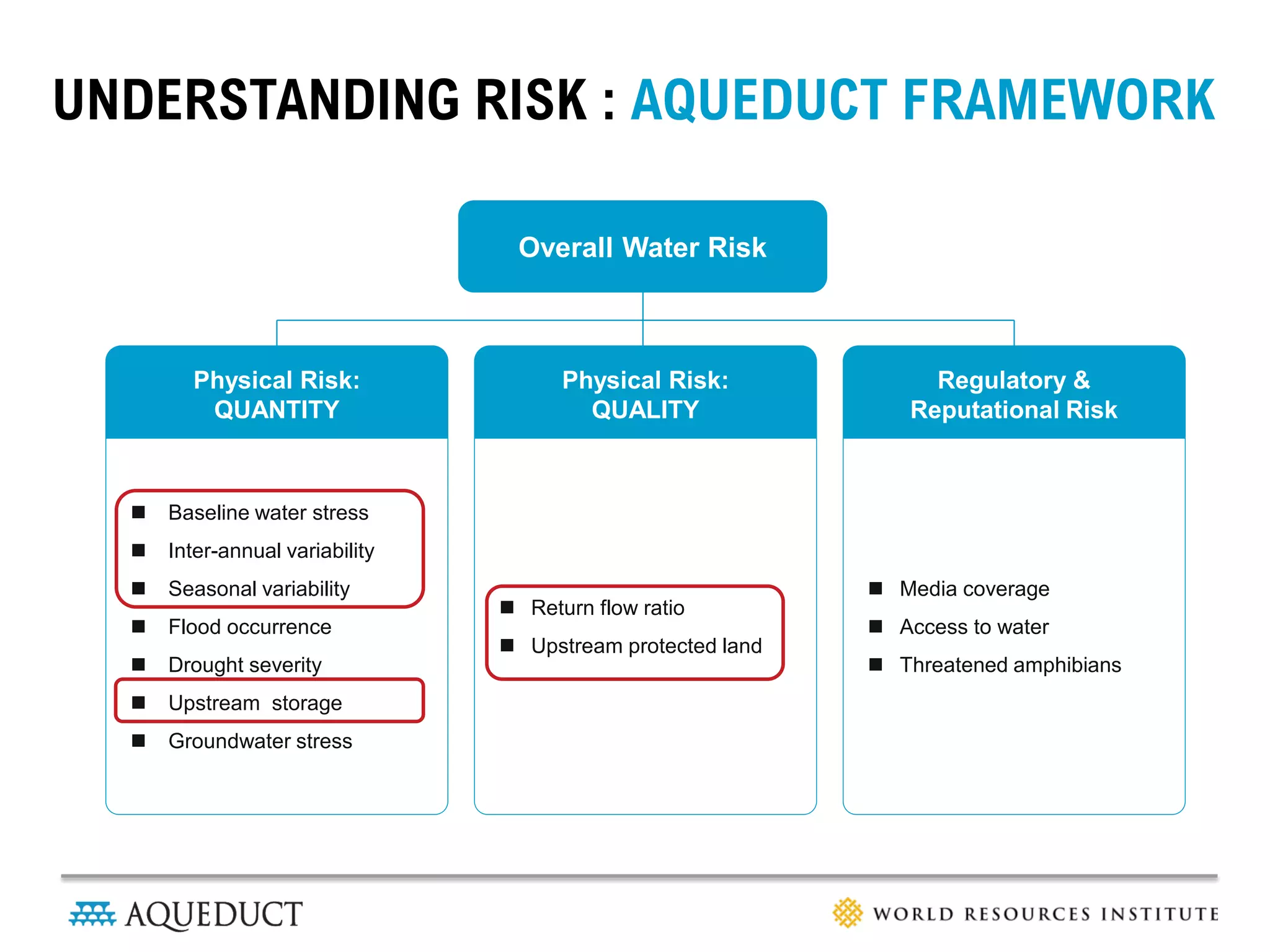 WRI's Aqueduct Global Water Risk Mapping: Data & Methodology | PDF