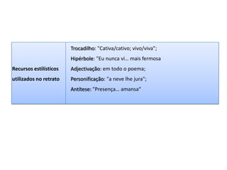 Trocadilho: "Cativa/cativo; vivo/viva";
Hipérbole: "Eu nunca vi… mais fermosa

Recursos estilísticos

Adjectivação: em todo o poema;

utilizados no retrato

Personificação: "a neve lhe jura";
Antítese: "Presença… amansa“

 