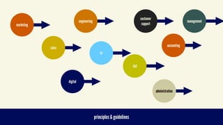 
principles & guidelines
marketing
sales
engineering
digital
hr
customer 
support
r&d
accounting
management
administration
 